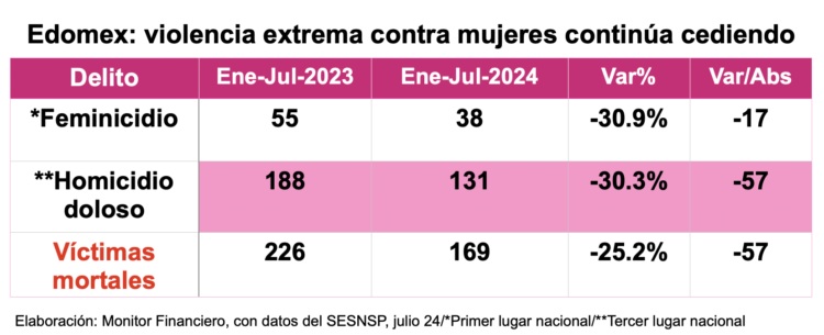 Feminicidios JUL24